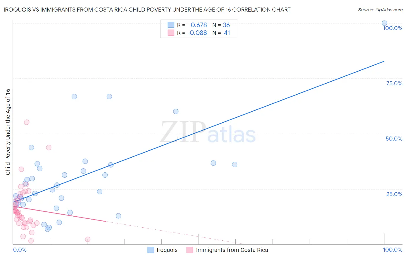 Iroquois vs Immigrants from Costa Rica Child Poverty Under the Age of 16