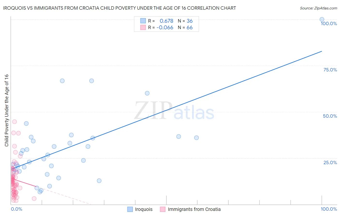 Iroquois vs Immigrants from Croatia Child Poverty Under the Age of 16