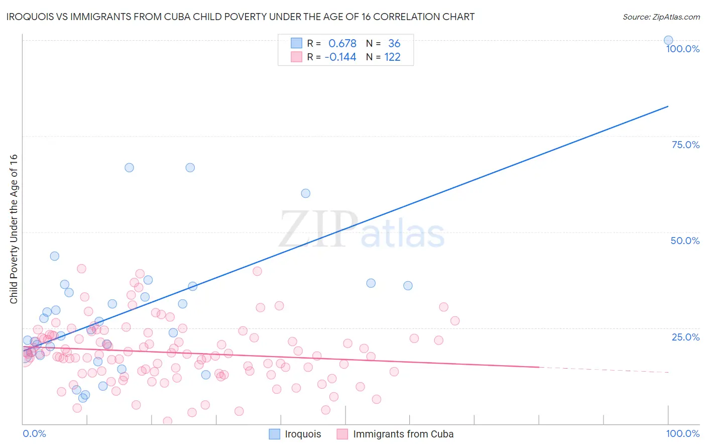 Iroquois vs Immigrants from Cuba Child Poverty Under the Age of 16