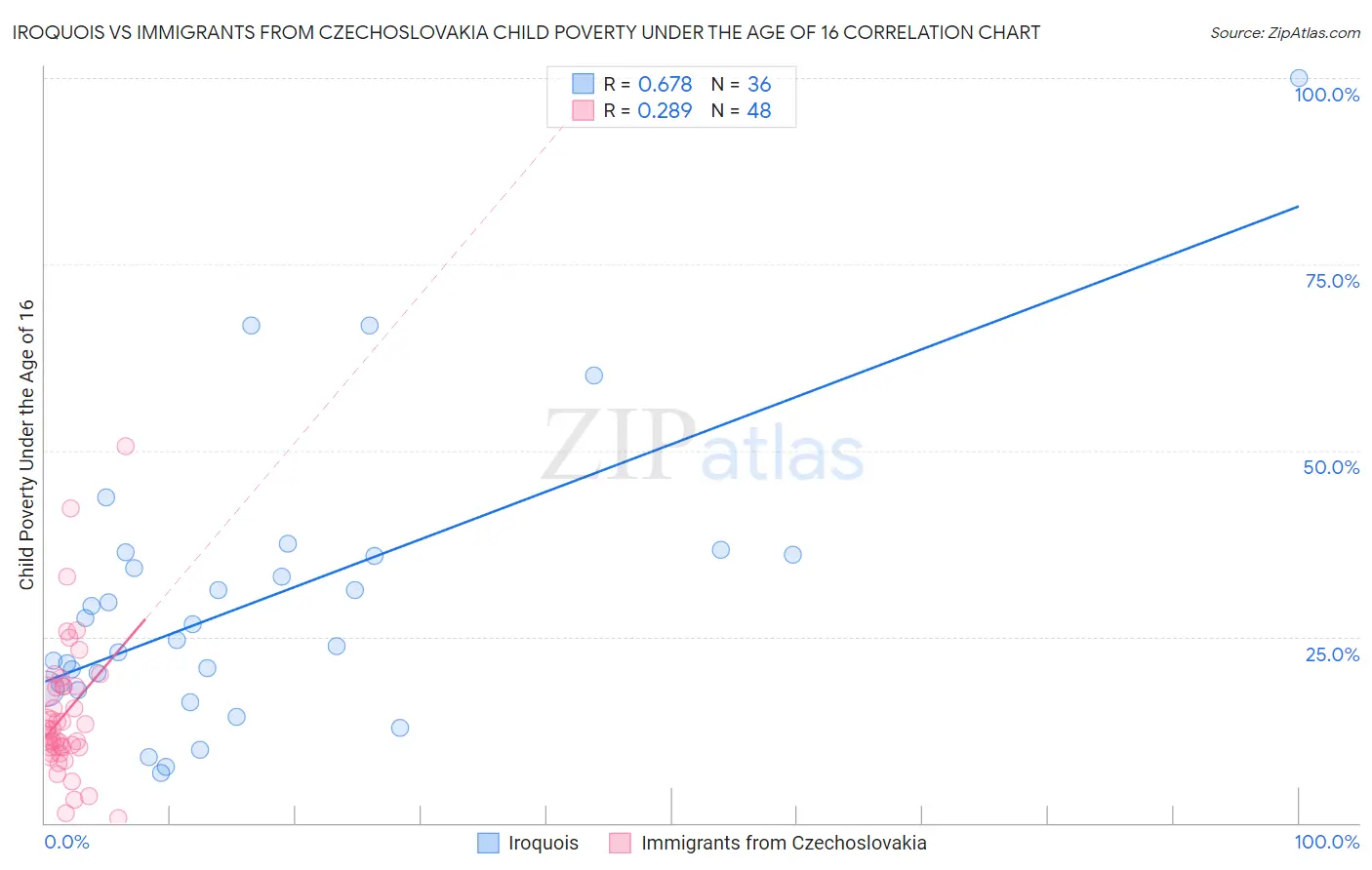 Iroquois vs Immigrants from Czechoslovakia Child Poverty Under the Age of 16