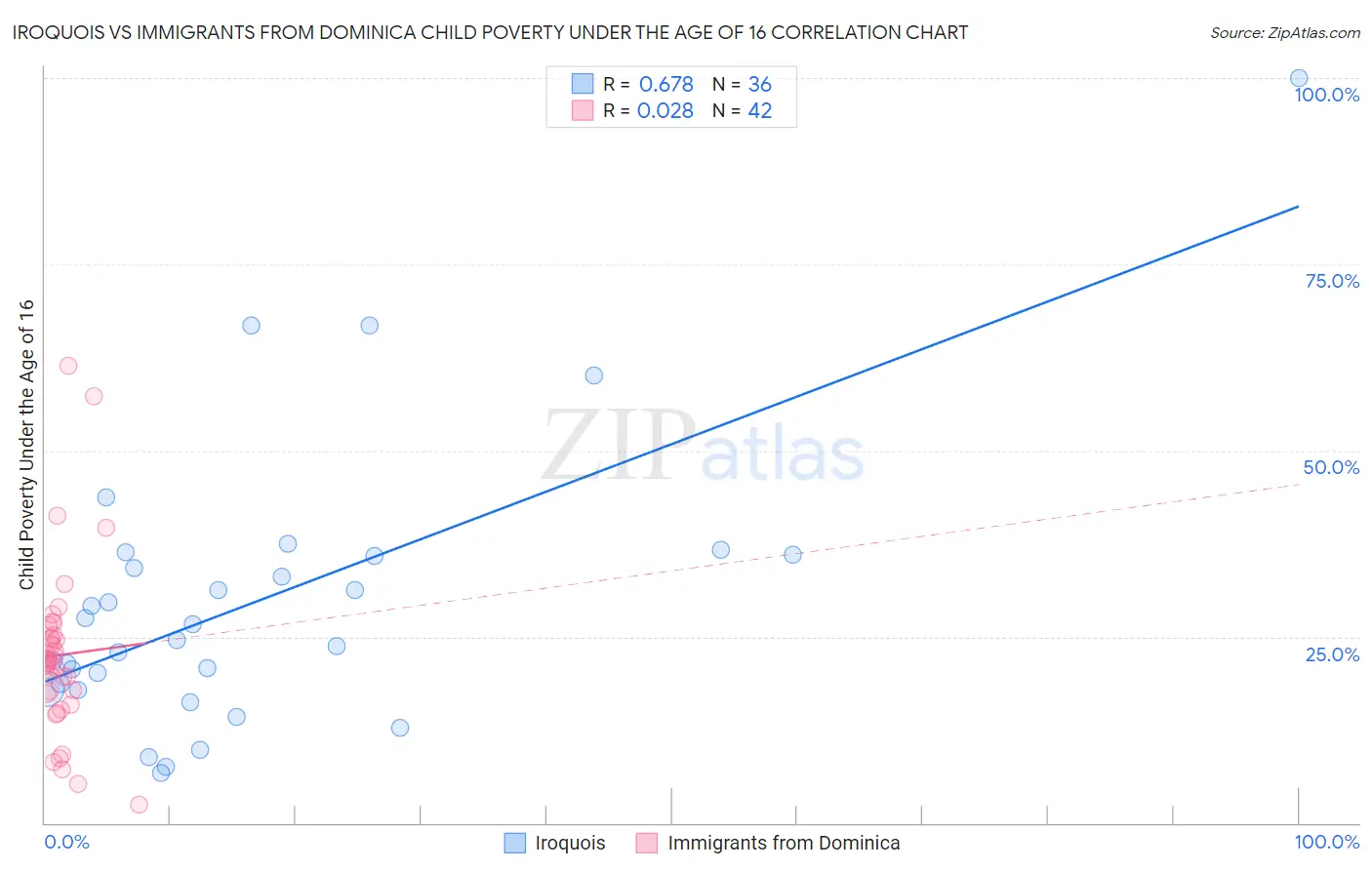 Iroquois vs Immigrants from Dominica Child Poverty Under the Age of 16