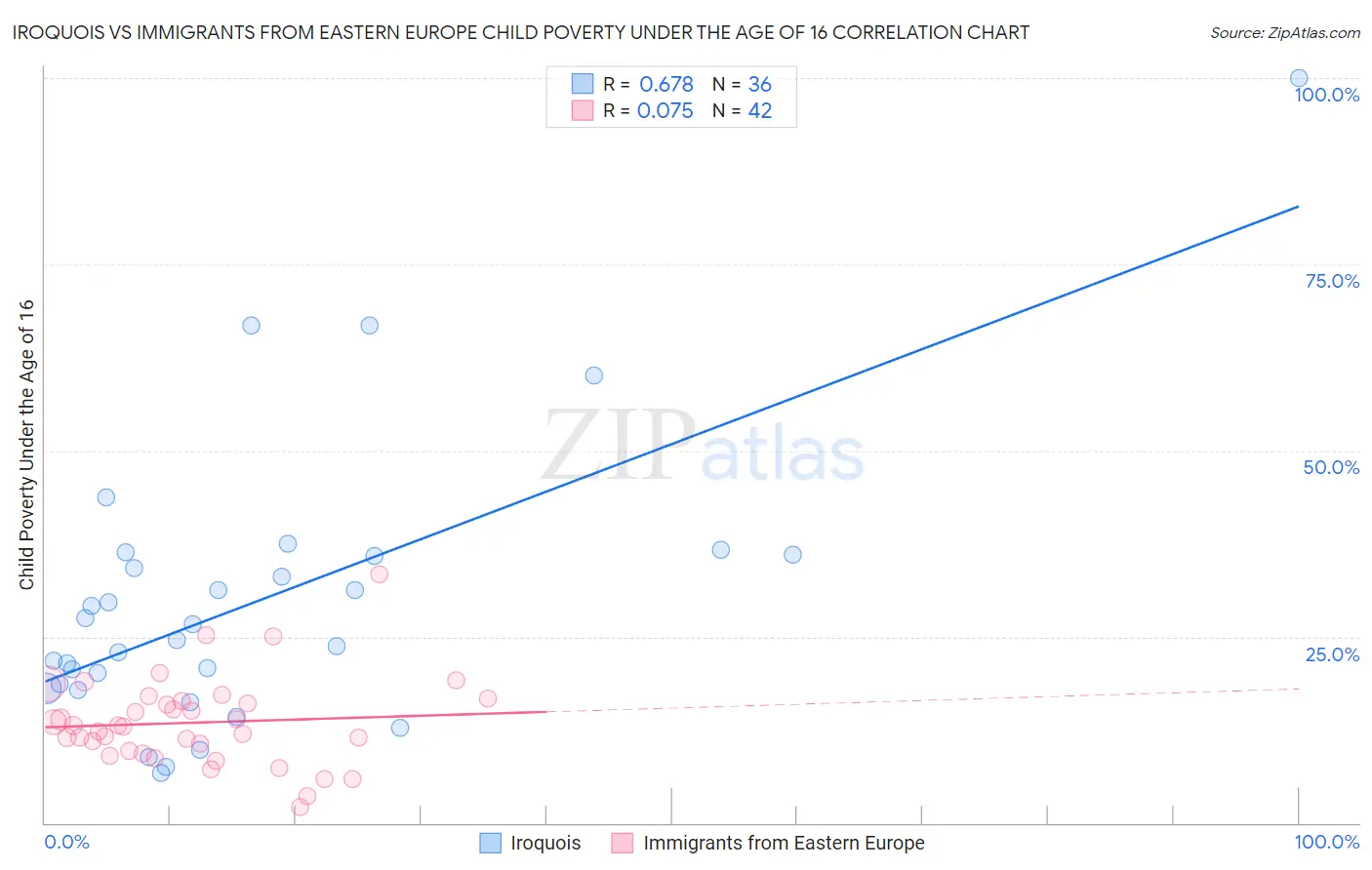 Iroquois vs Immigrants from Eastern Europe Child Poverty Under the Age of 16