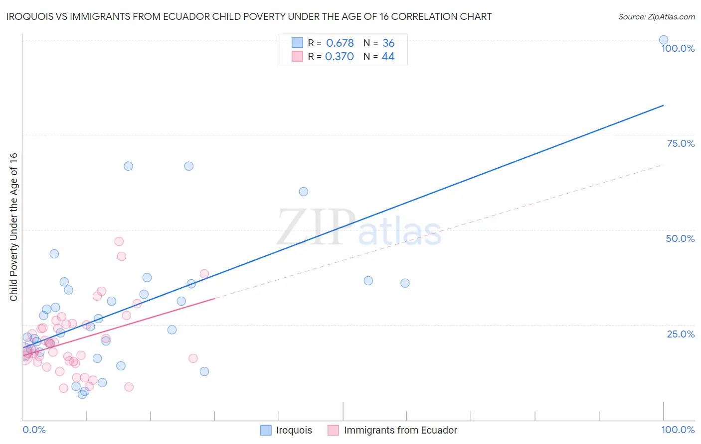 Iroquois vs Immigrants from Ecuador Child Poverty Under the Age of 16