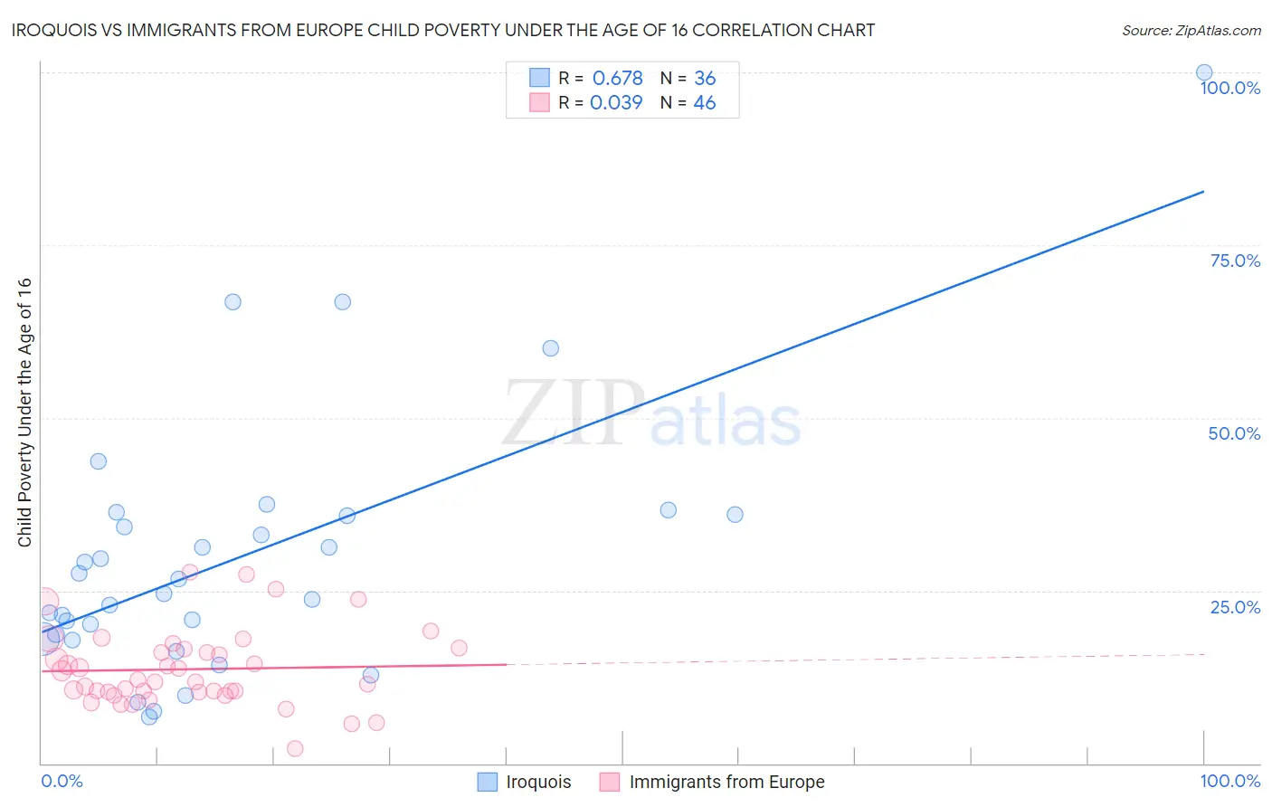 Iroquois vs Immigrants from Europe Child Poverty Under the Age of 16