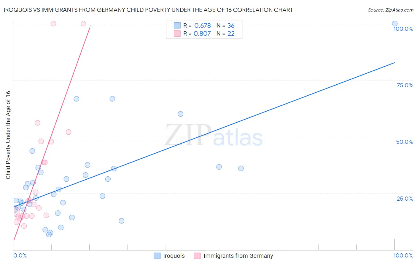 Iroquois vs Immigrants from Germany Child Poverty Under the Age of 16