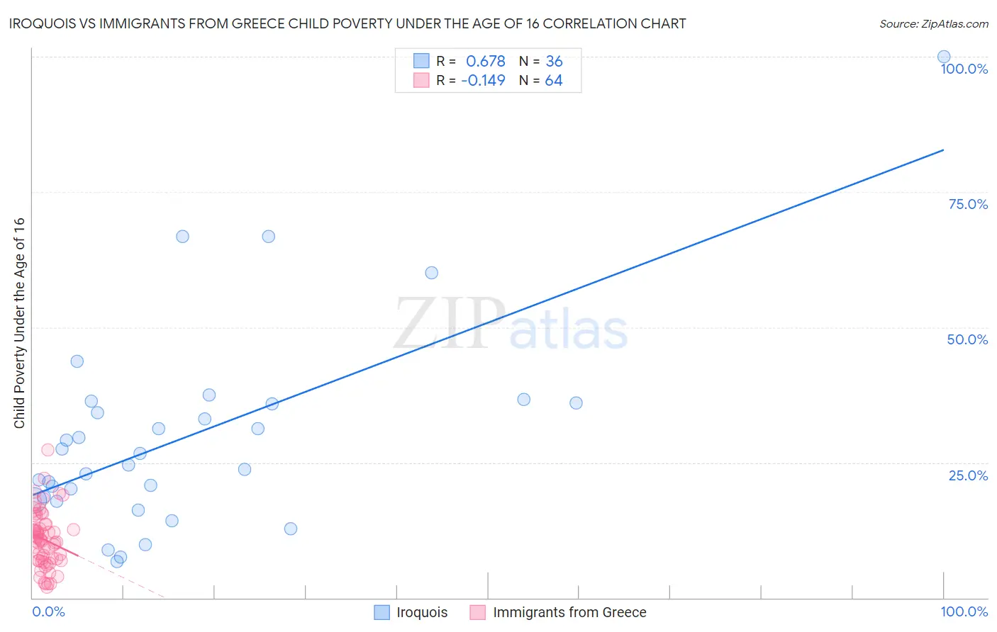 Iroquois vs Immigrants from Greece Child Poverty Under the Age of 16