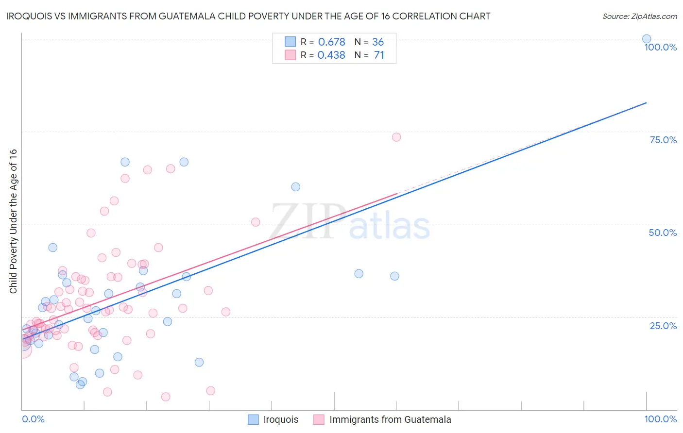 Iroquois vs Immigrants from Guatemala Child Poverty Under the Age of 16