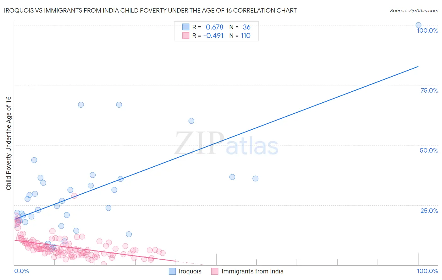 Iroquois vs Immigrants from India Child Poverty Under the Age of 16