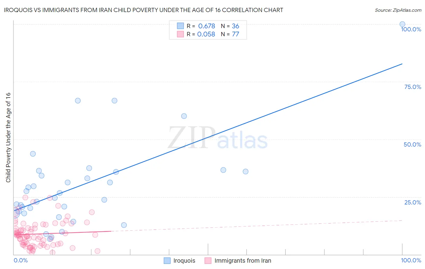 Iroquois vs Immigrants from Iran Child Poverty Under the Age of 16