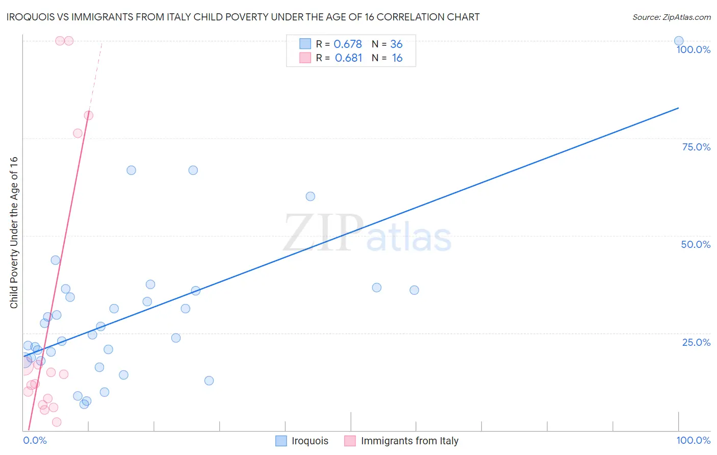 Iroquois vs Immigrants from Italy Child Poverty Under the Age of 16