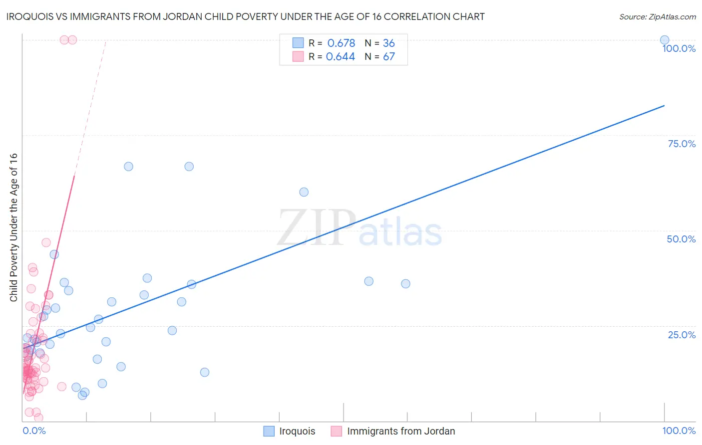 Iroquois vs Immigrants from Jordan Child Poverty Under the Age of 16