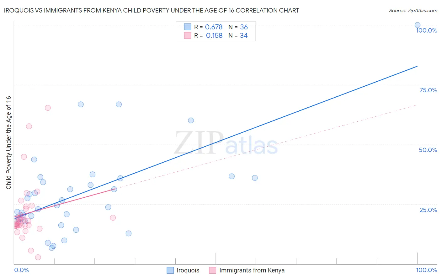 Iroquois vs Immigrants from Kenya Child Poverty Under the Age of 16