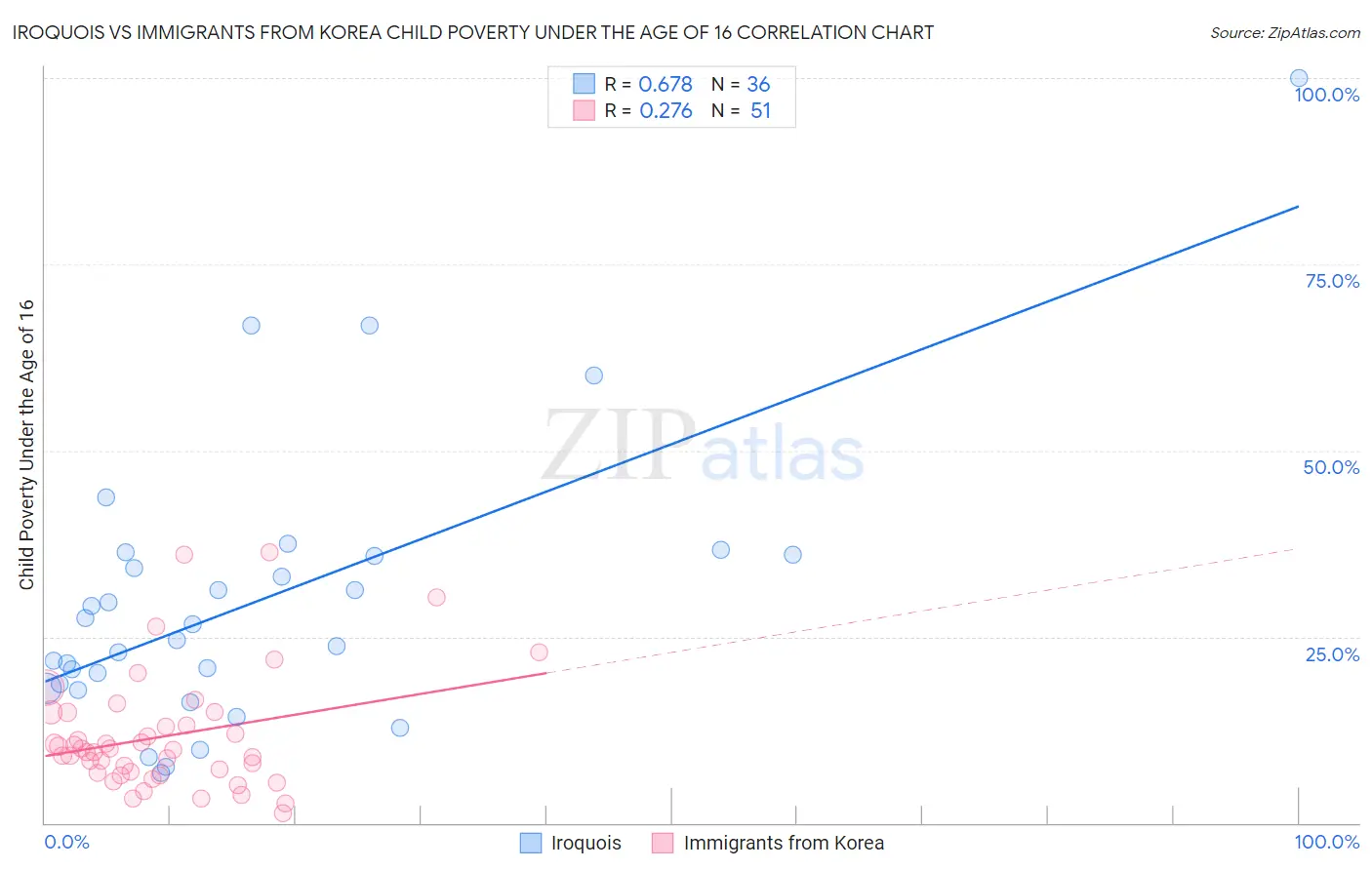 Iroquois vs Immigrants from Korea Child Poverty Under the Age of 16