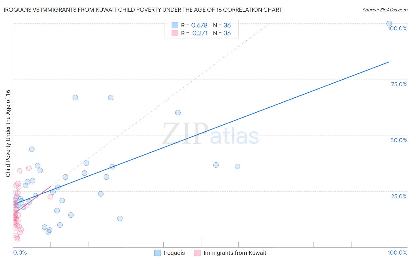 Iroquois vs Immigrants from Kuwait Child Poverty Under the Age of 16