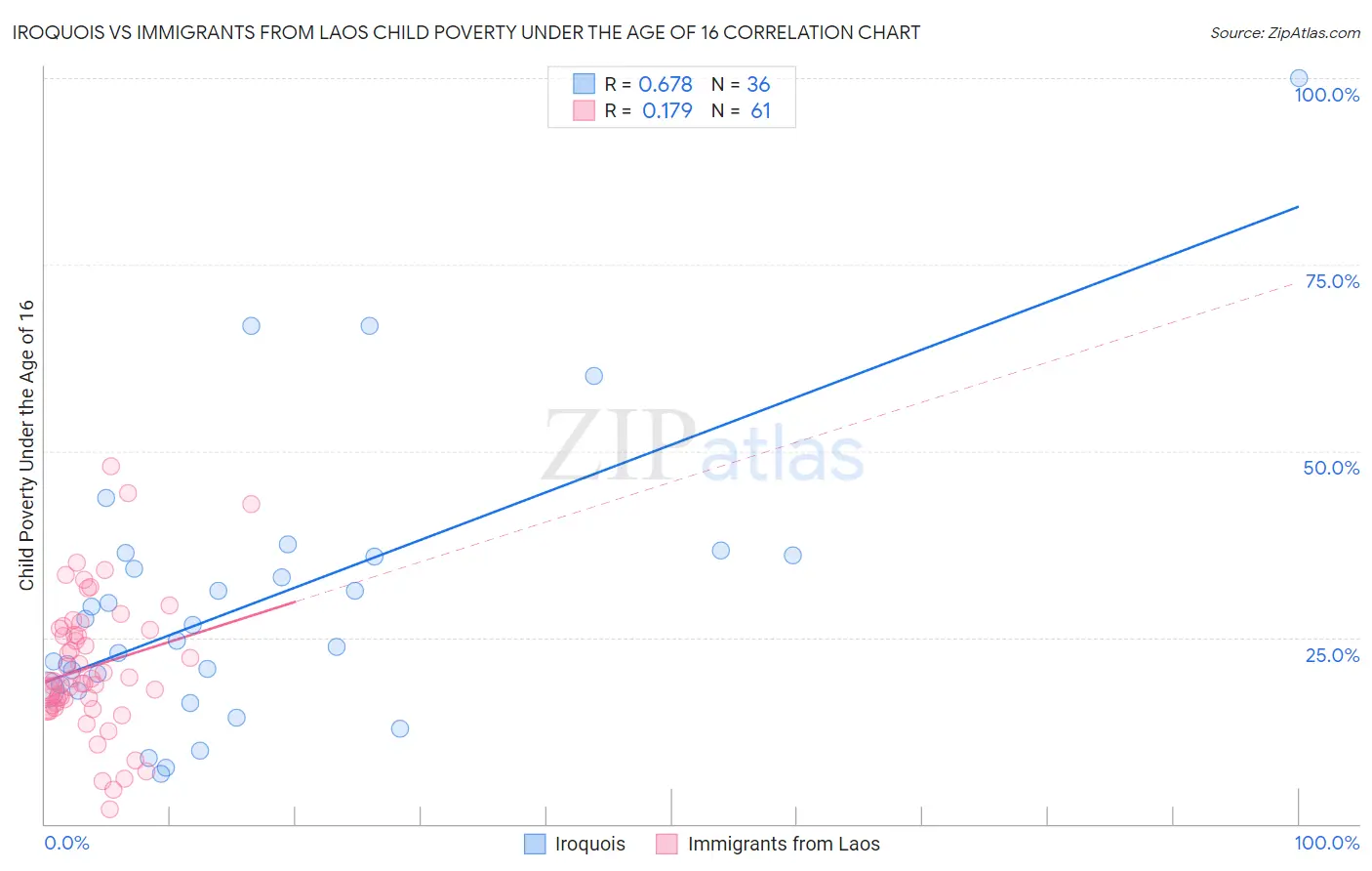 Iroquois vs Immigrants from Laos Child Poverty Under the Age of 16