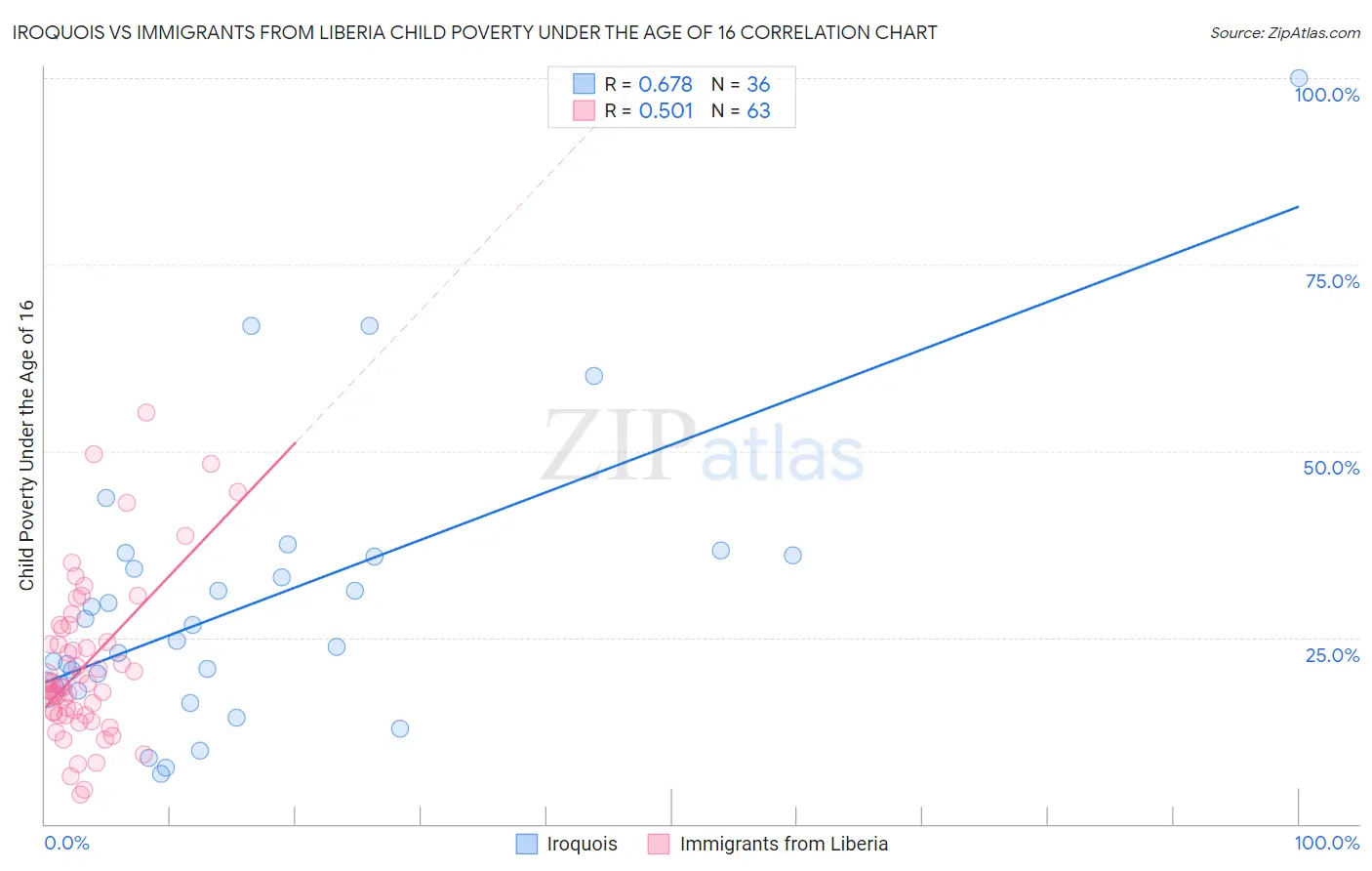 Iroquois vs Immigrants from Liberia Child Poverty Under the Age of 16