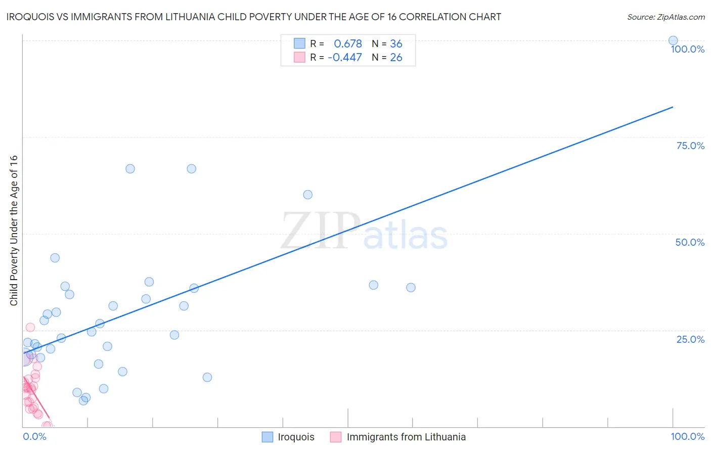 Iroquois vs Immigrants from Lithuania Child Poverty Under the Age of 16