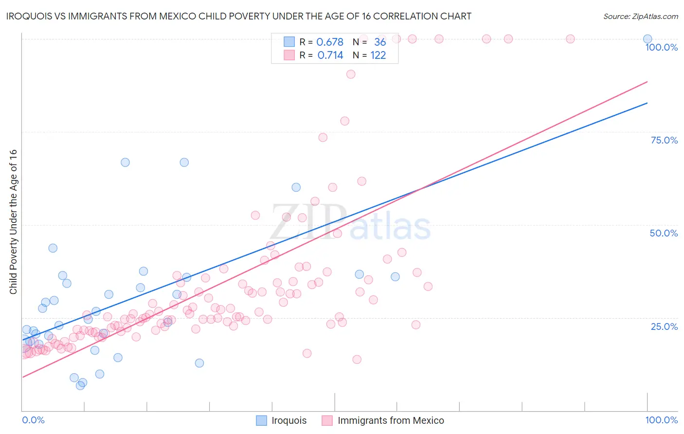 Iroquois vs Immigrants from Mexico Child Poverty Under the Age of 16