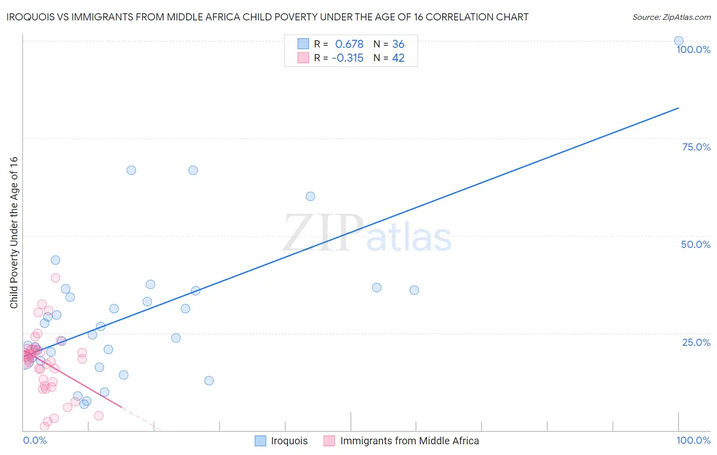 Iroquois vs Immigrants from Middle Africa Child Poverty Under the Age of 16