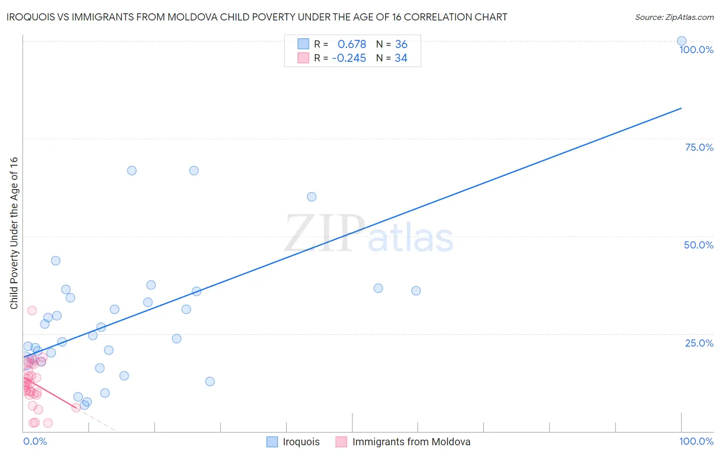 Iroquois vs Immigrants from Moldova Child Poverty Under the Age of 16