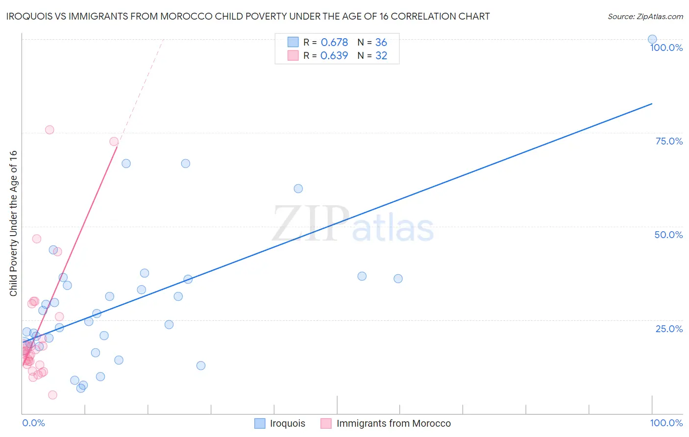 Iroquois vs Immigrants from Morocco Child Poverty Under the Age of 16