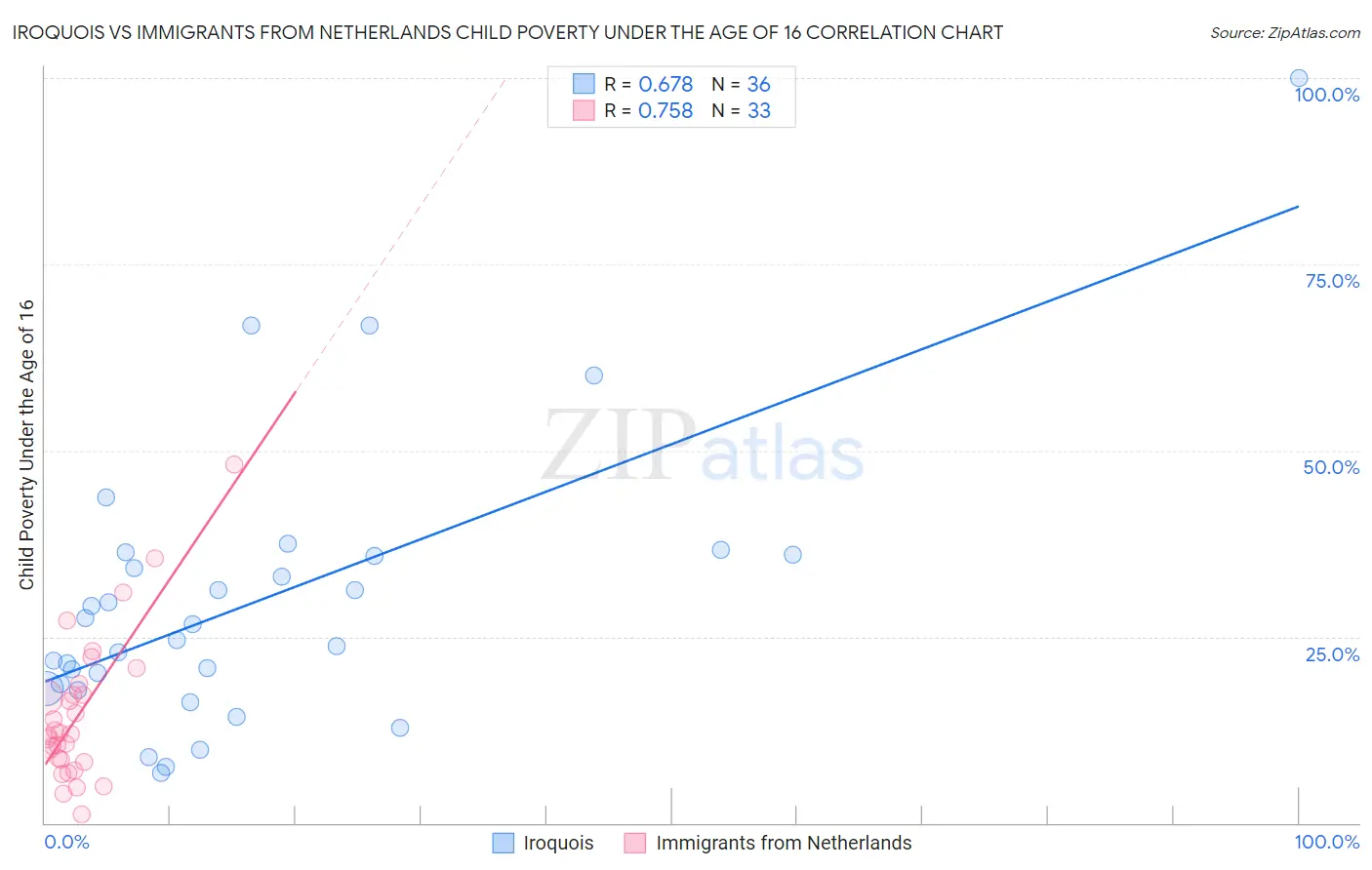 Iroquois vs Immigrants from Netherlands Child Poverty Under the Age of 16