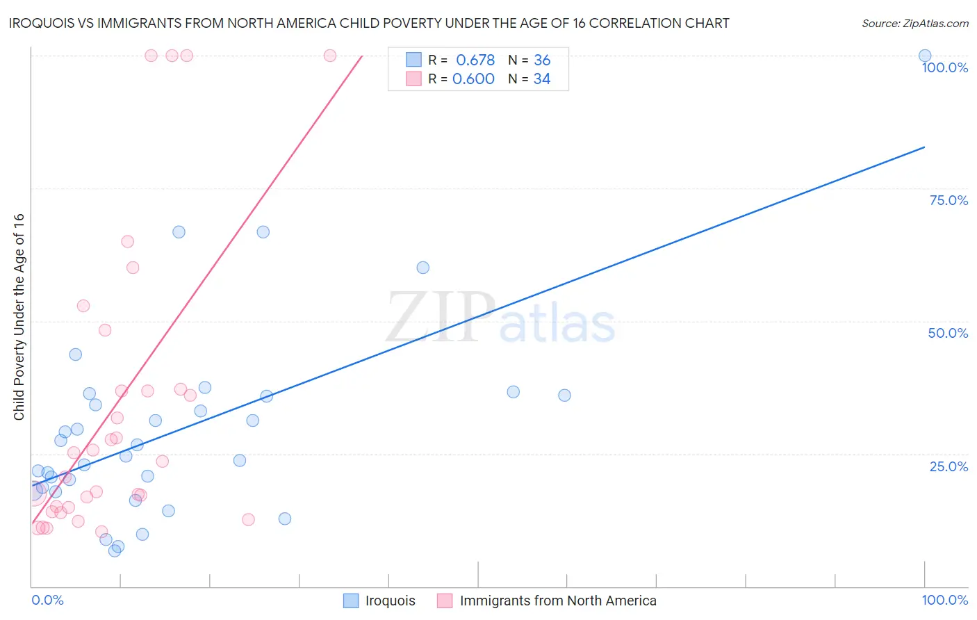 Iroquois vs Immigrants from North America Child Poverty Under the Age of 16