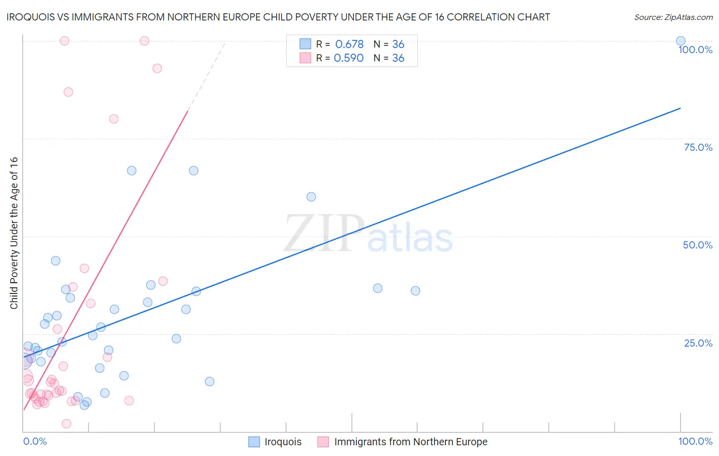 Iroquois vs Immigrants from Northern Europe Child Poverty Under the Age of 16