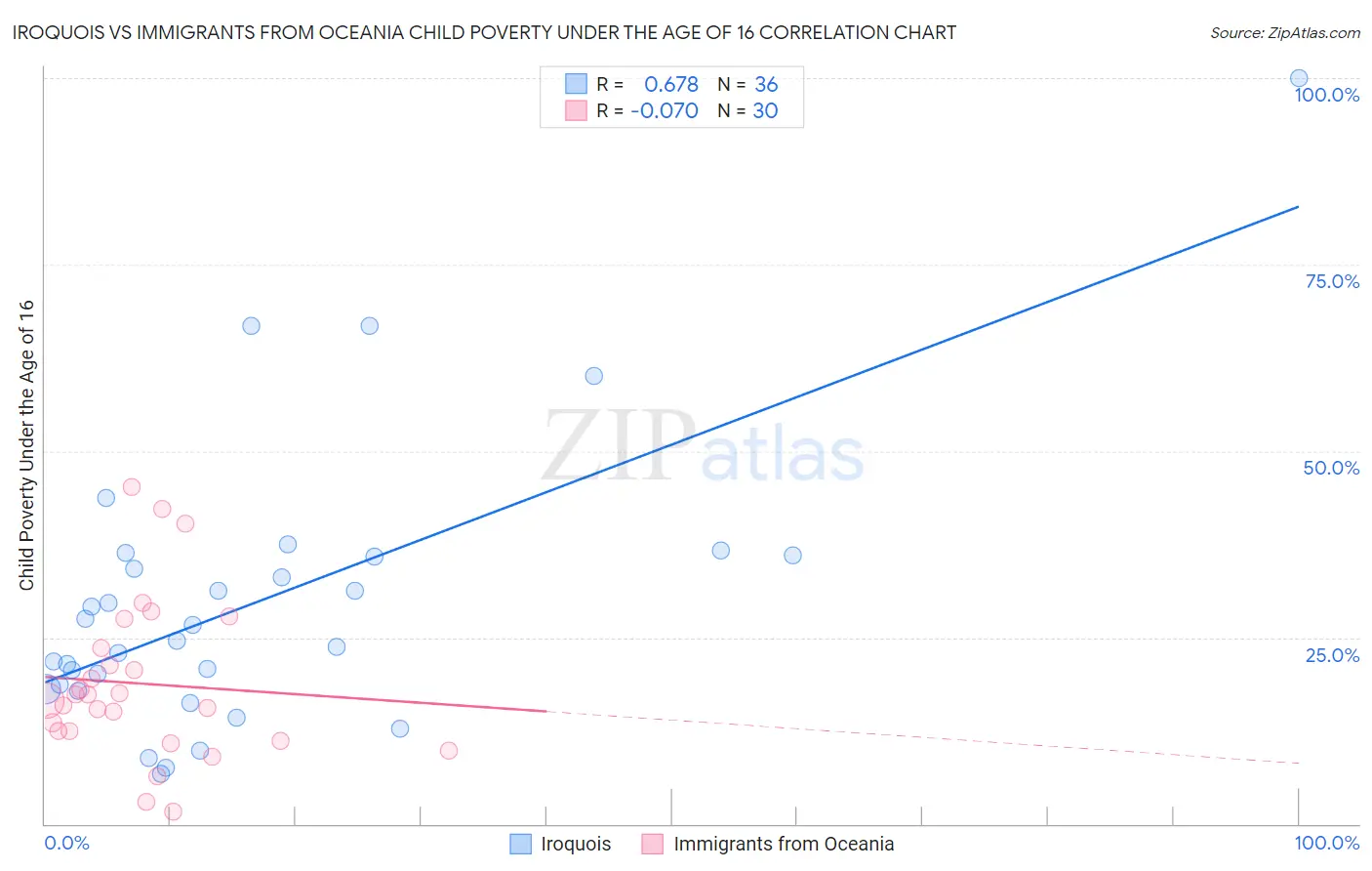 Iroquois vs Immigrants from Oceania Child Poverty Under the Age of 16