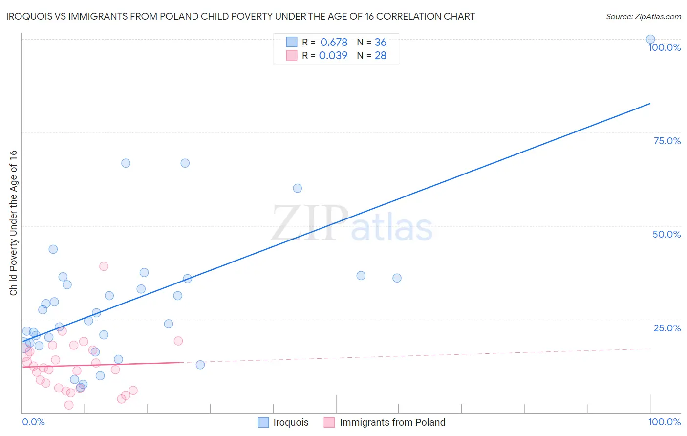 Iroquois vs Immigrants from Poland Child Poverty Under the Age of 16