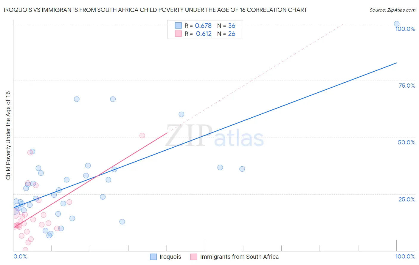 Iroquois vs Immigrants from South Africa Child Poverty Under the Age of 16