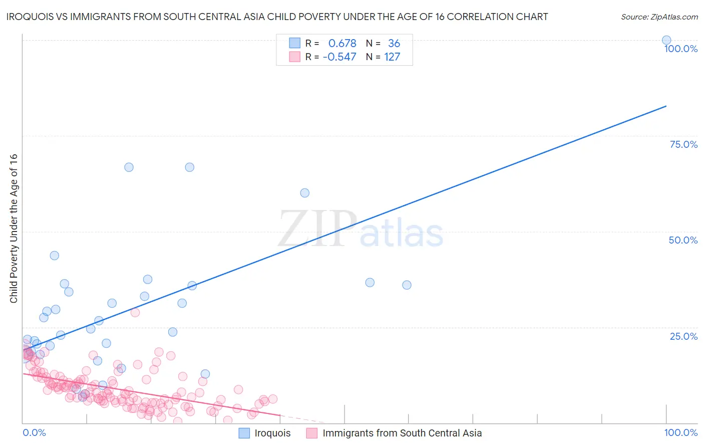 Iroquois vs Immigrants from South Central Asia Child Poverty Under the Age of 16