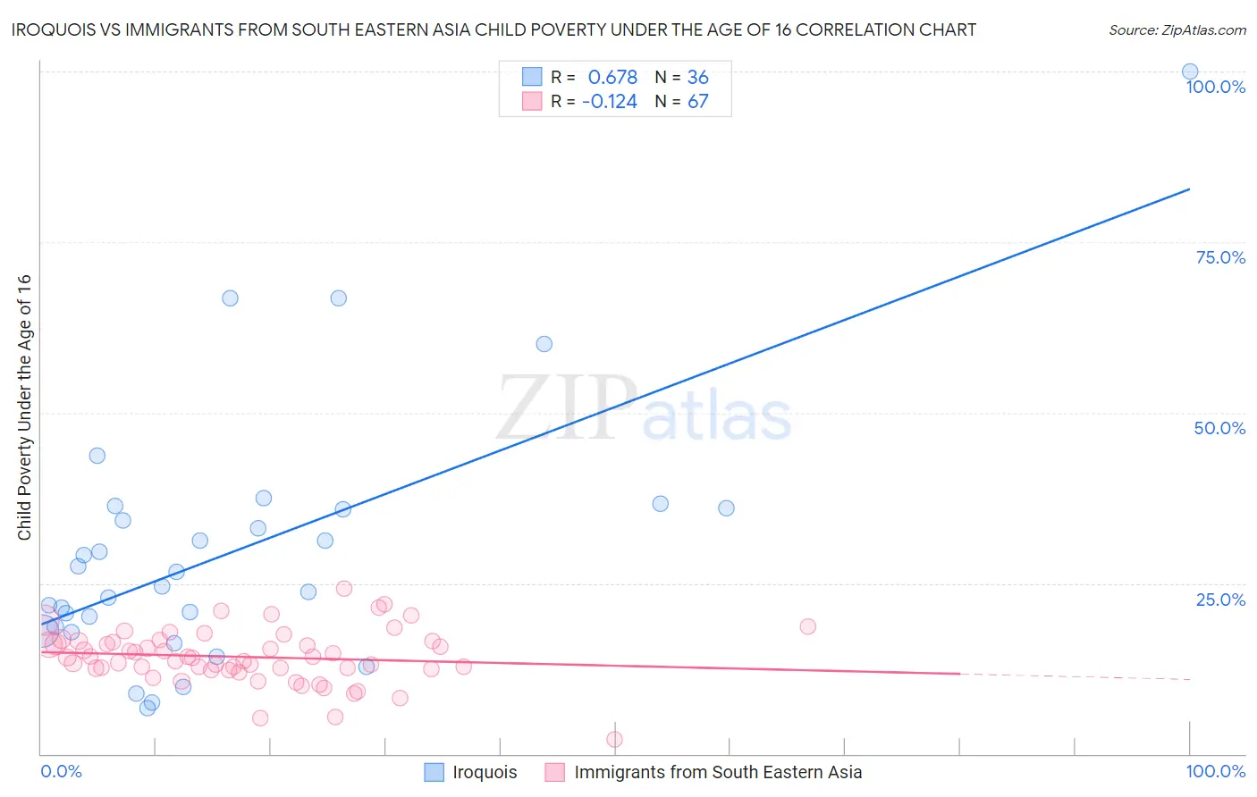 Iroquois vs Immigrants from South Eastern Asia Child Poverty Under the Age of 16