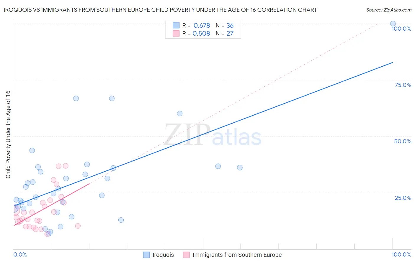 Iroquois vs Immigrants from Southern Europe Child Poverty Under the Age of 16