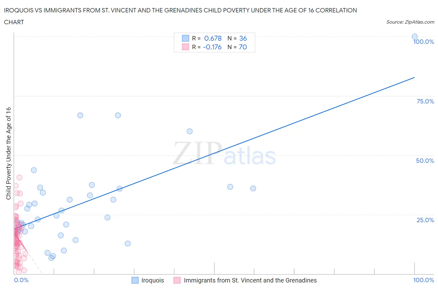 Iroquois vs Immigrants from St. Vincent and the Grenadines Child Poverty Under the Age of 16