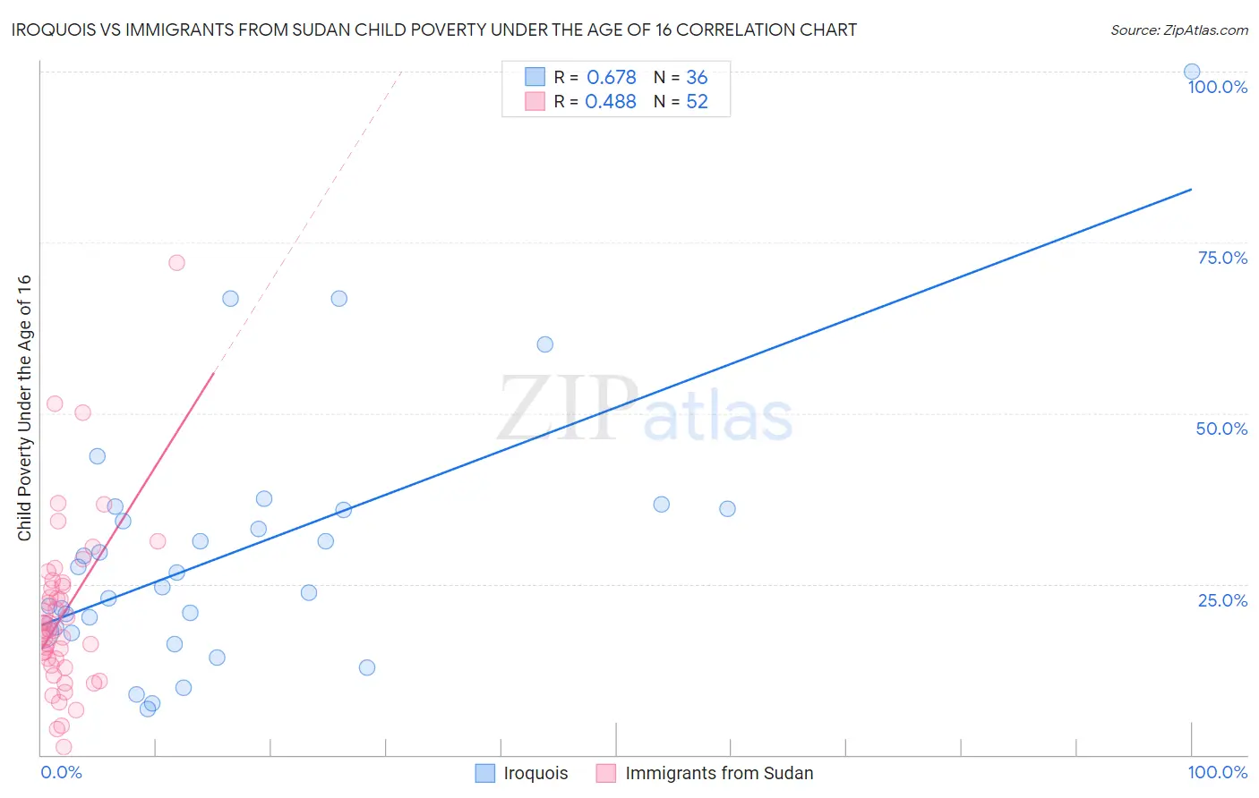 Iroquois vs Immigrants from Sudan Child Poverty Under the Age of 16