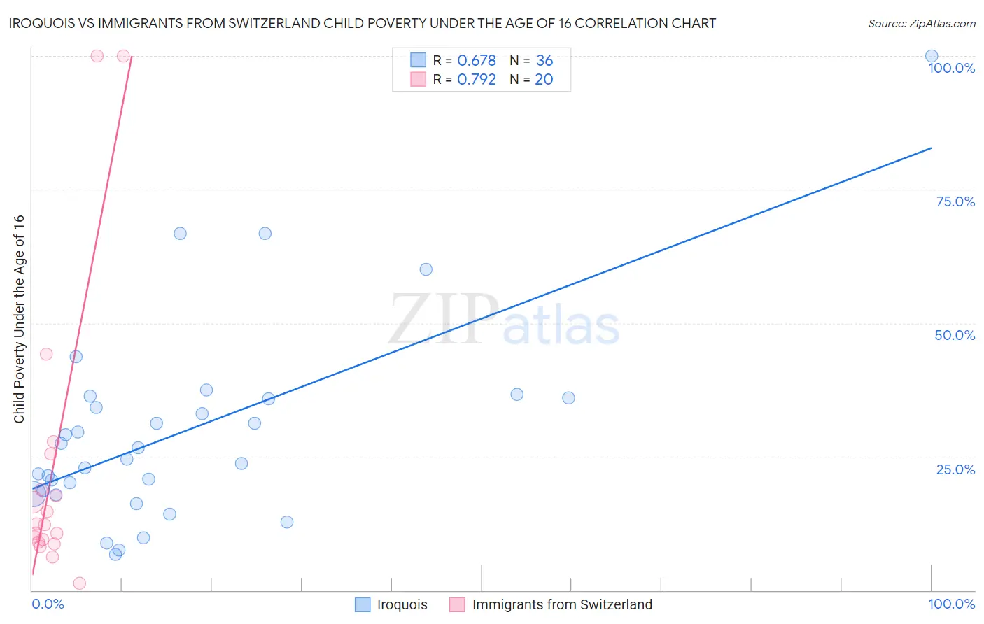 Iroquois vs Immigrants from Switzerland Child Poverty Under the Age of 16