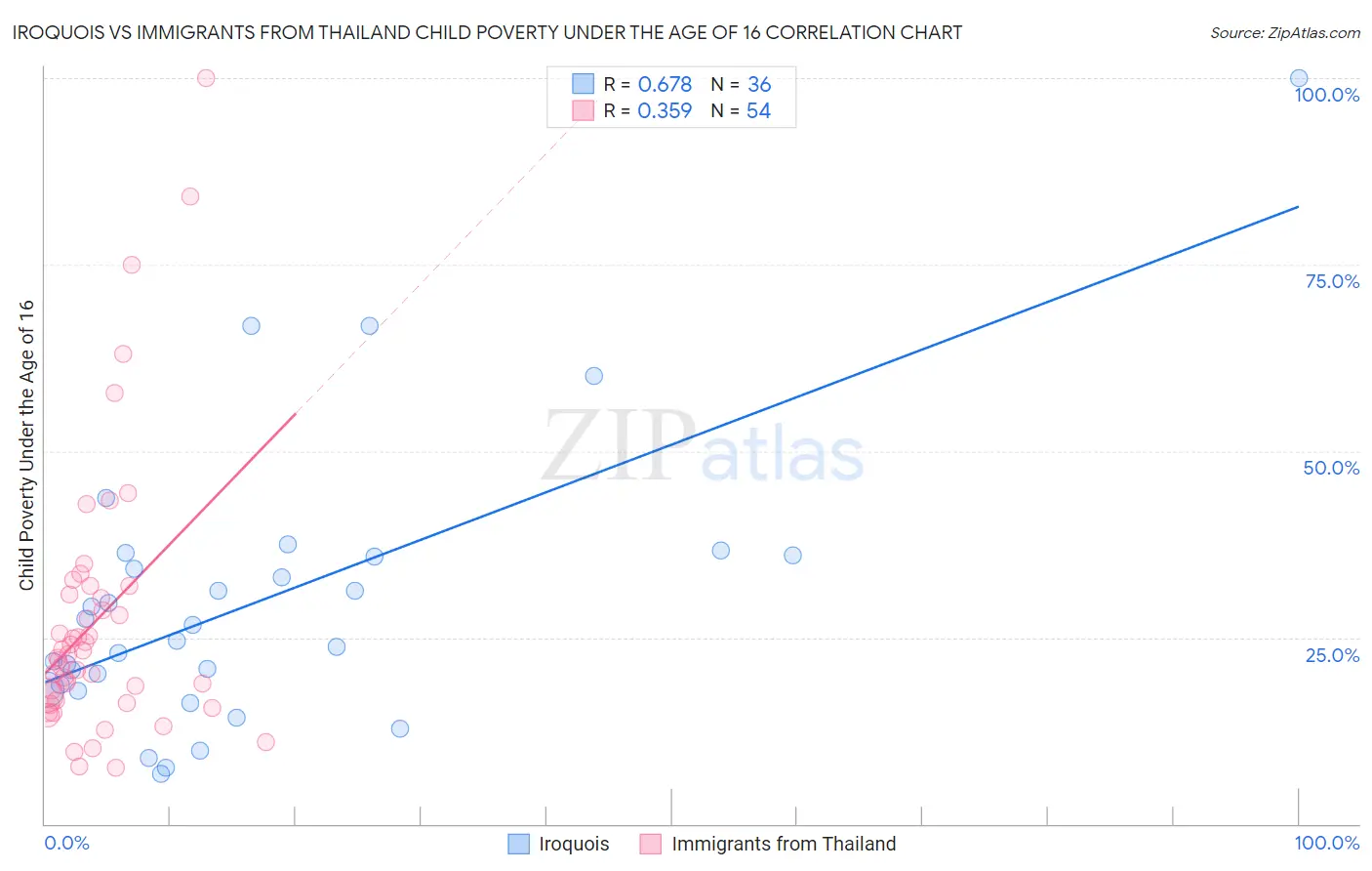 Iroquois vs Immigrants from Thailand Child Poverty Under the Age of 16