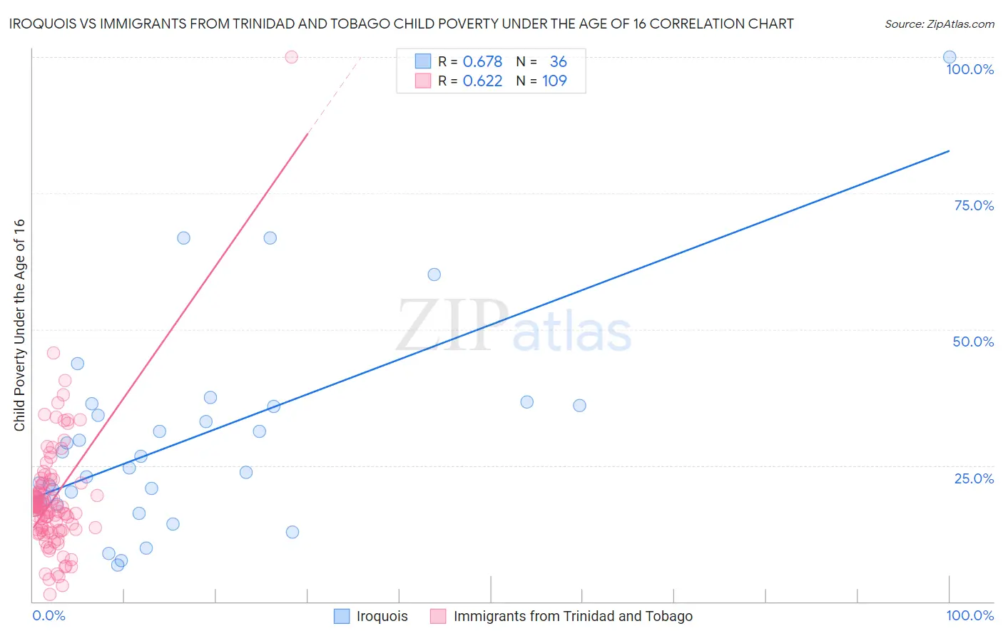 Iroquois vs Immigrants from Trinidad and Tobago Child Poverty Under the Age of 16