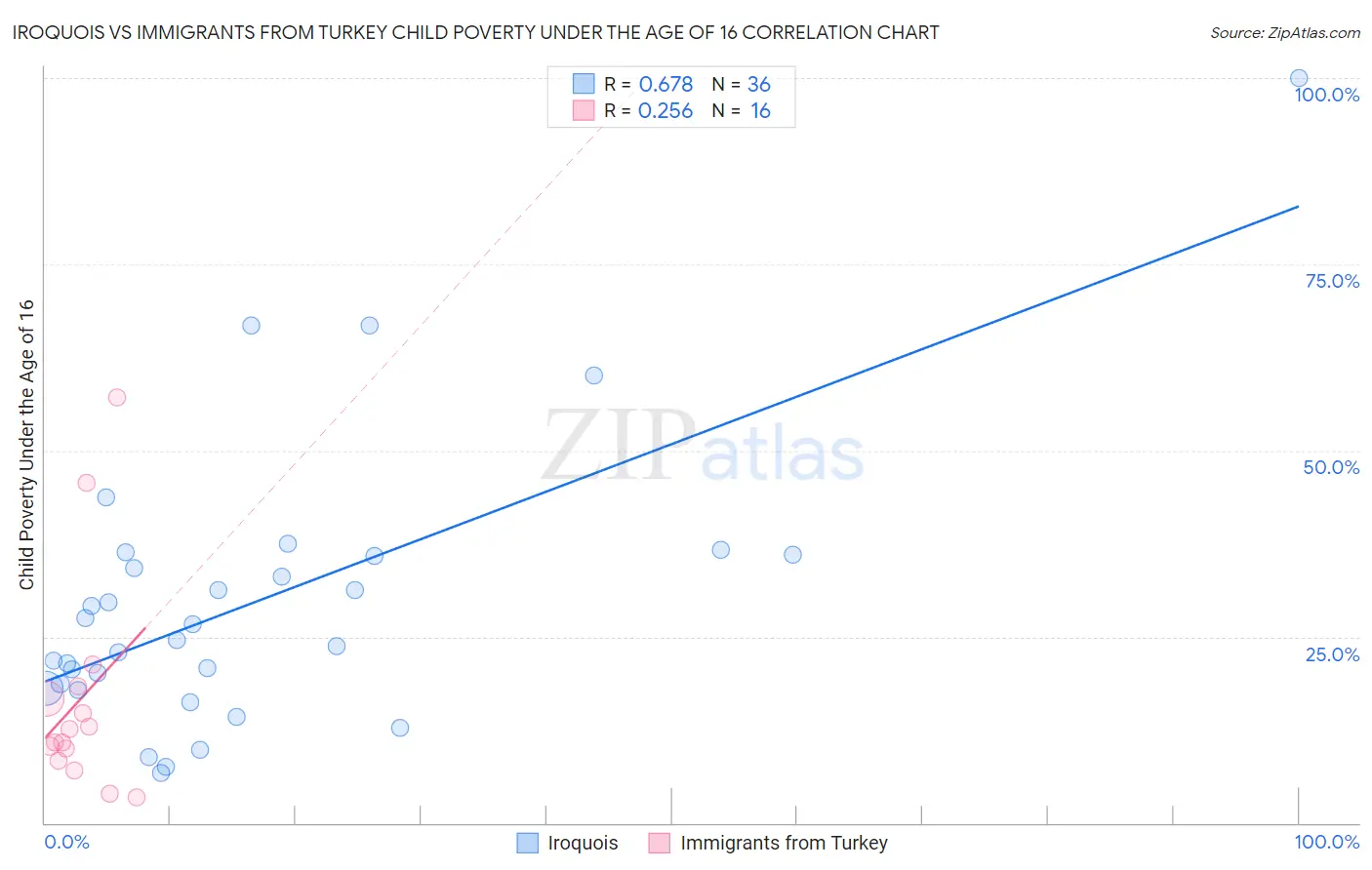 Iroquois vs Immigrants from Turkey Child Poverty Under the Age of 16