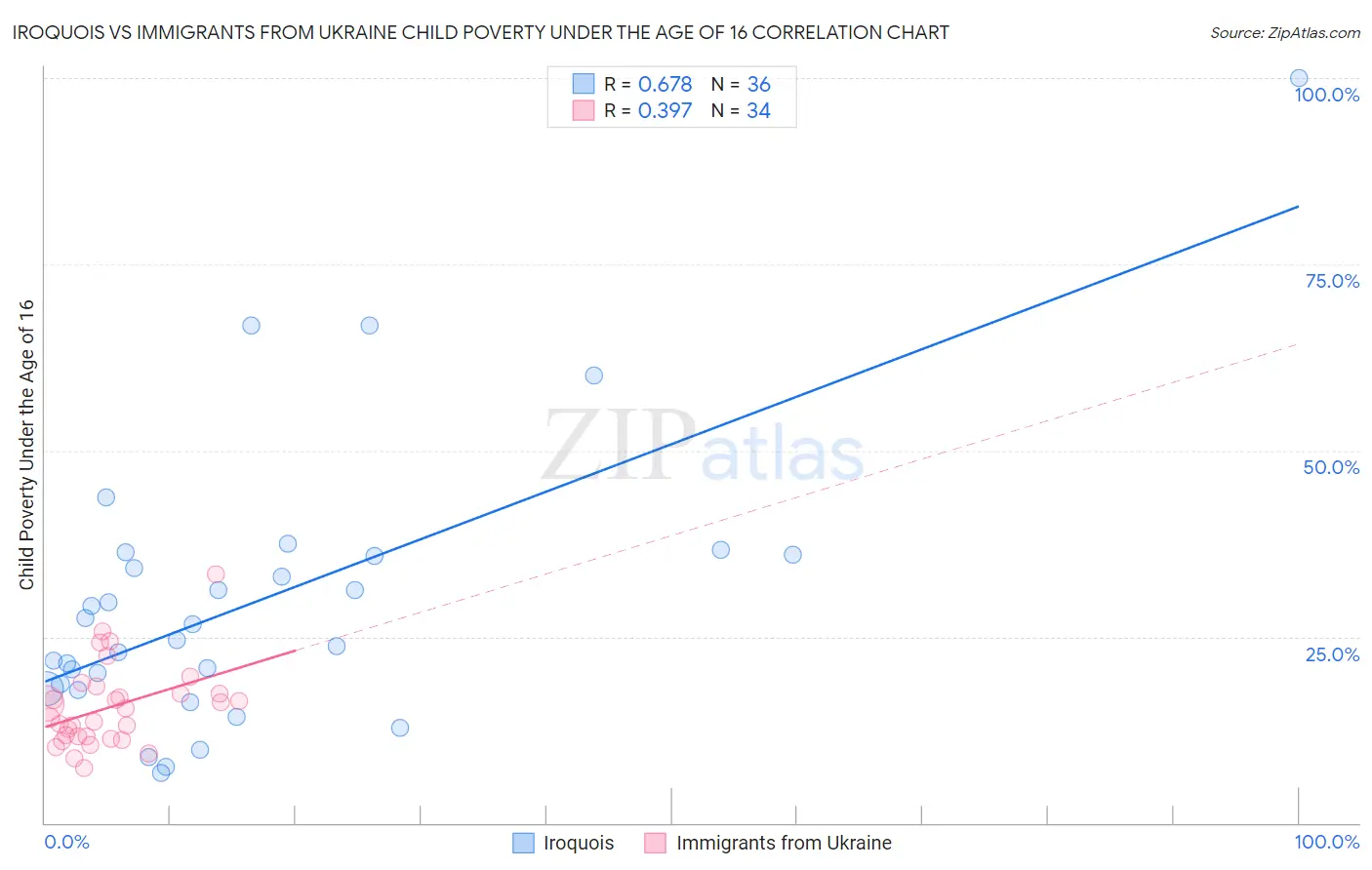 Iroquois vs Immigrants from Ukraine Child Poverty Under the Age of 16