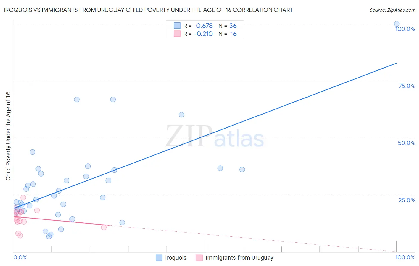 Iroquois vs Immigrants from Uruguay Child Poverty Under the Age of 16