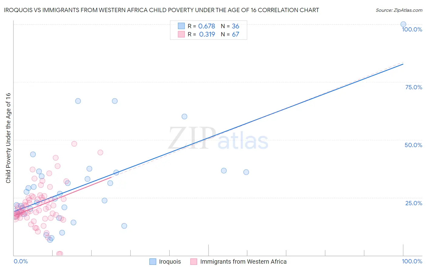 Iroquois vs Immigrants from Western Africa Child Poverty Under the Age of 16