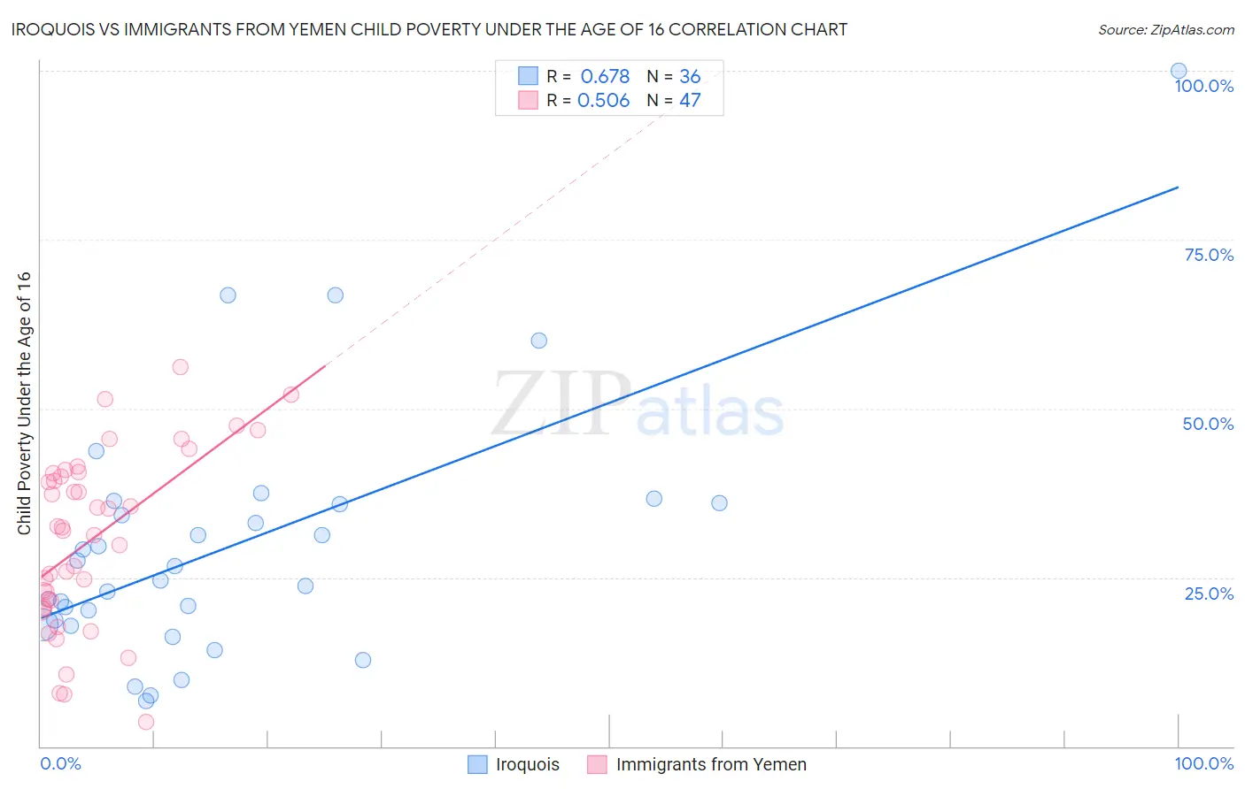 Iroquois vs Immigrants from Yemen Child Poverty Under the Age of 16