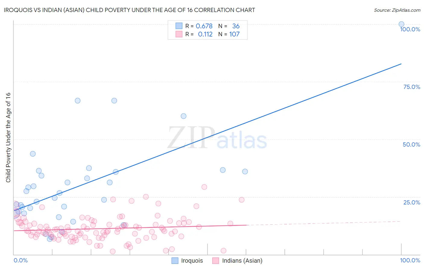 Iroquois vs Indian (Asian) Child Poverty Under the Age of 16