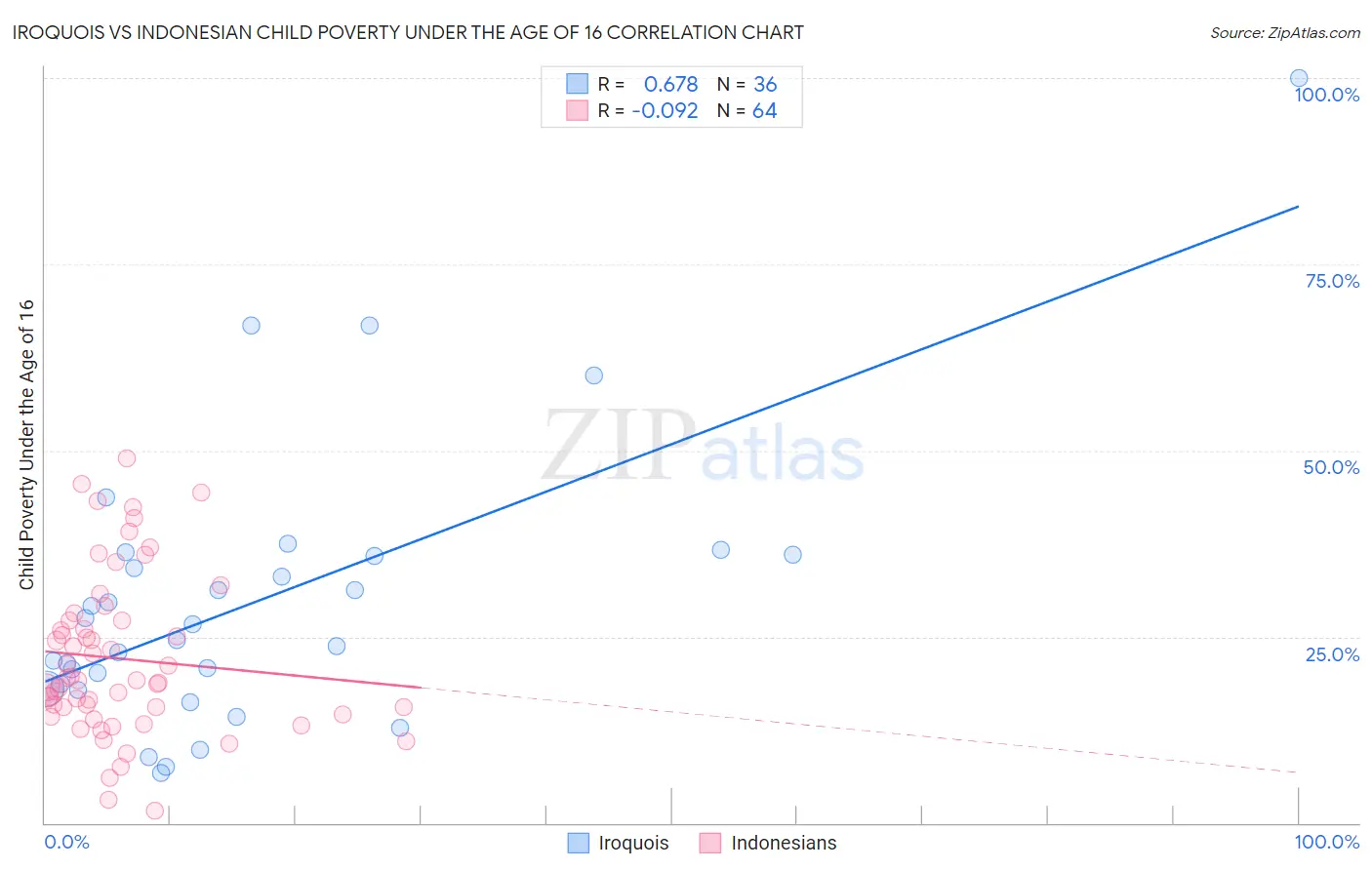 Iroquois vs Indonesian Child Poverty Under the Age of 16