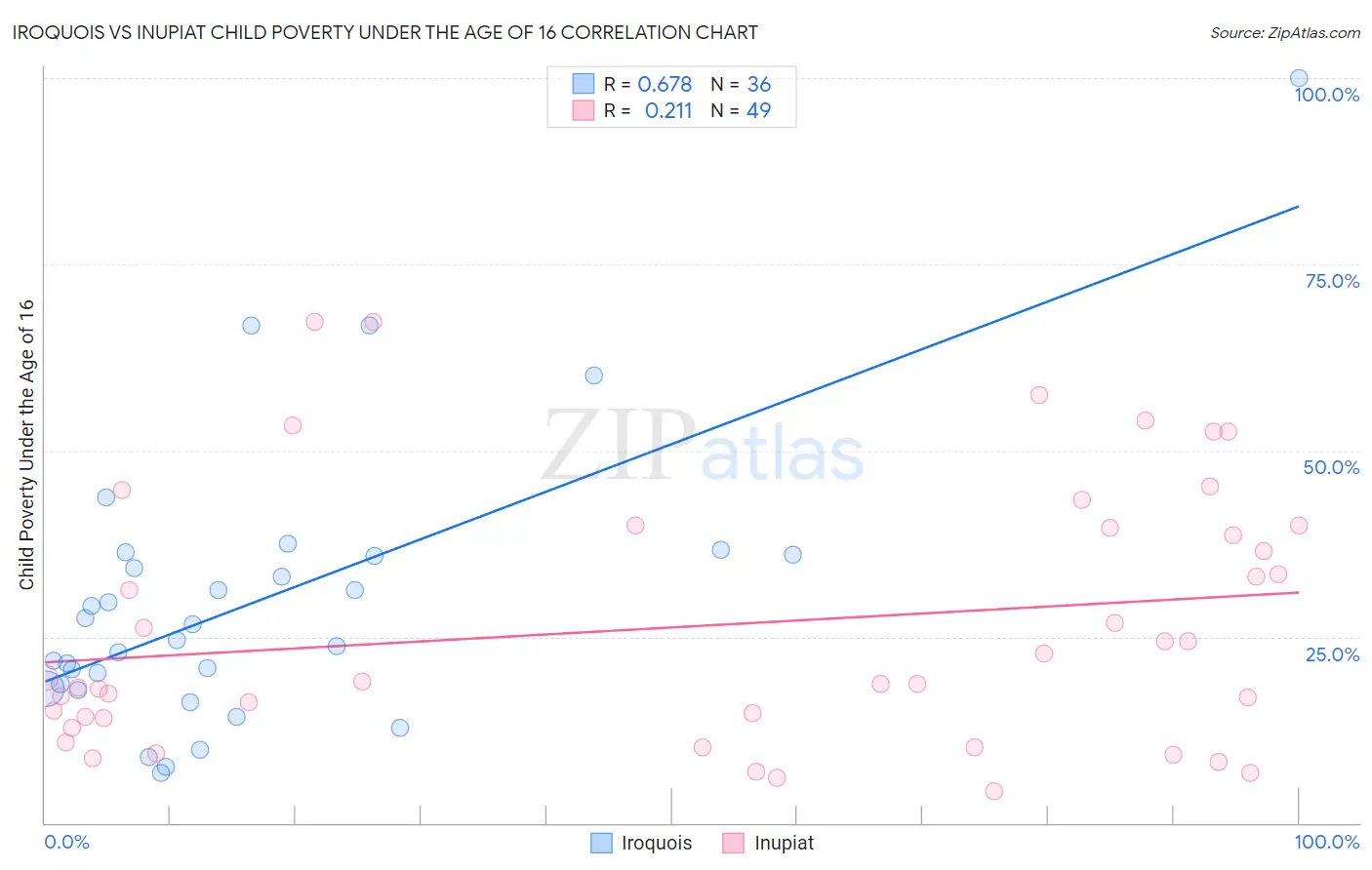 Iroquois vs Inupiat Child Poverty Under the Age of 16