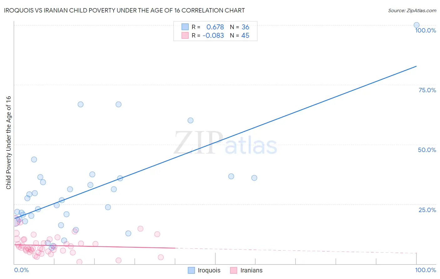 Iroquois vs Iranian Child Poverty Under the Age of 16