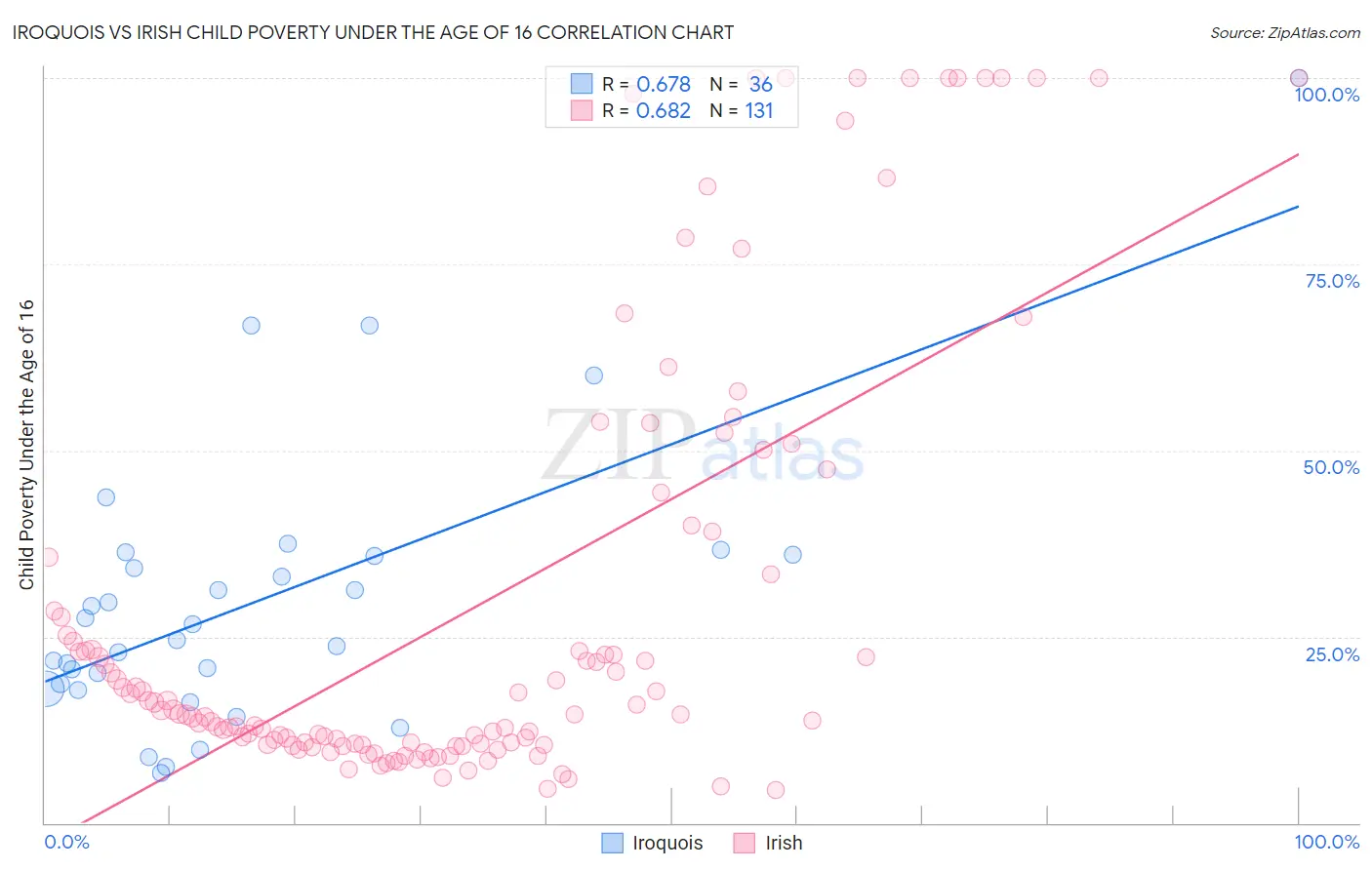 Iroquois vs Irish Child Poverty Under the Age of 16