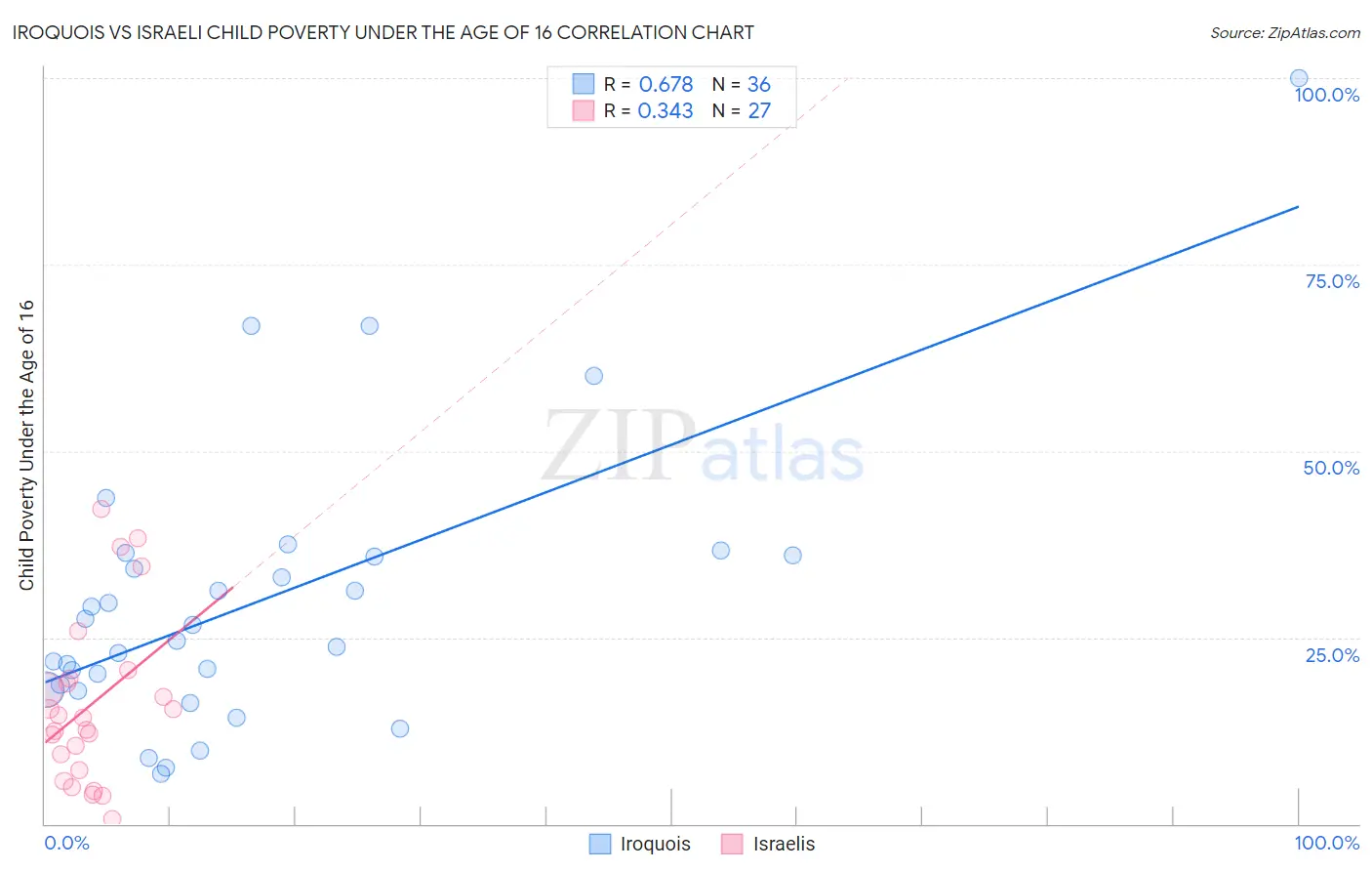 Iroquois vs Israeli Child Poverty Under the Age of 16